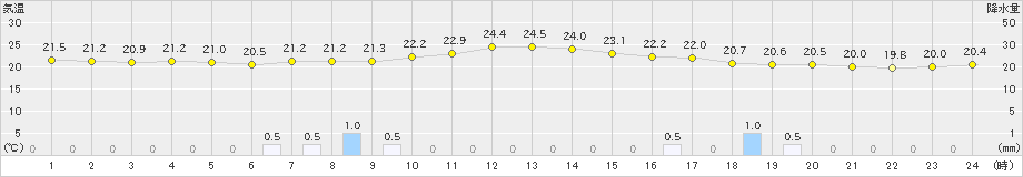 七尾(>2023年09月26日)のアメダスグラフ