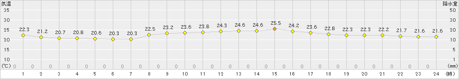 勝山(>2023年09月26日)のアメダスグラフ