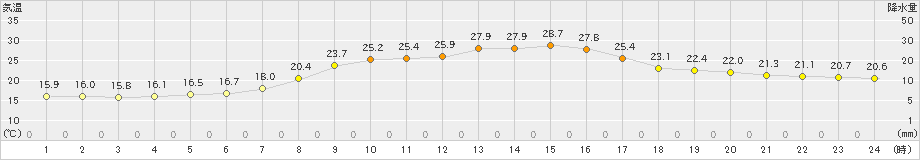 信楽(>2023年09月26日)のアメダスグラフ