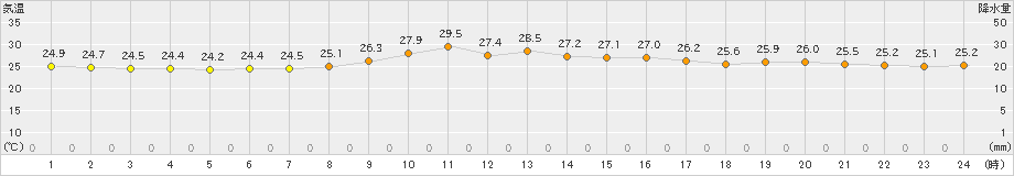 家島(>2023年09月26日)のアメダスグラフ