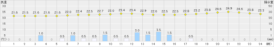 西郷(>2023年09月26日)のアメダスグラフ