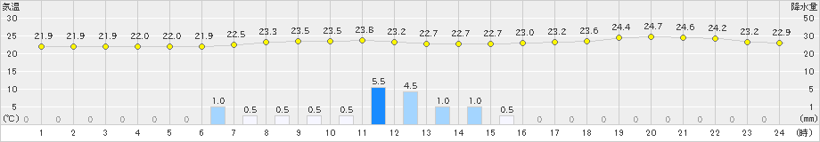 海士(>2023年09月26日)のアメダスグラフ