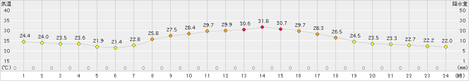 御荘(>2023年09月26日)のアメダスグラフ