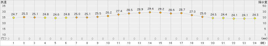 萩(>2023年09月26日)のアメダスグラフ