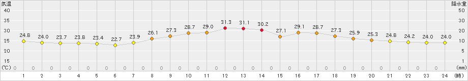 朝倉(>2023年09月26日)のアメダスグラフ