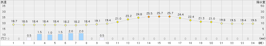 雄和(>2023年09月27日)のアメダスグラフ