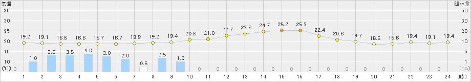 東由利(>2023年09月27日)のアメダスグラフ