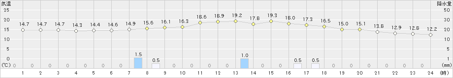 薮川(>2023年09月27日)のアメダスグラフ