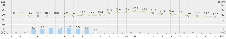 大迫(>2023年09月27日)のアメダスグラフ