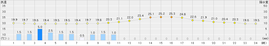 江刺(>2023年09月27日)のアメダスグラフ