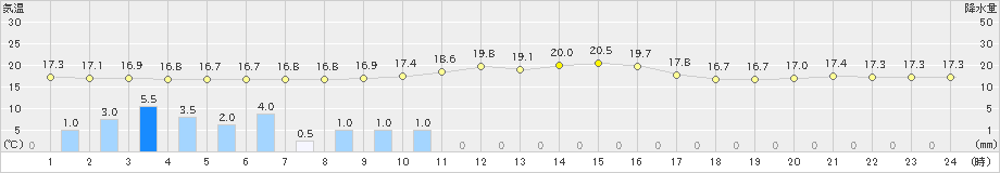 駒ノ湯(>2023年09月27日)のアメダスグラフ