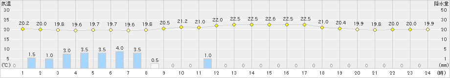 古川(>2023年09月27日)のアメダスグラフ