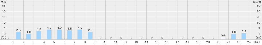 泉ケ岳(>2023年09月27日)のアメダスグラフ