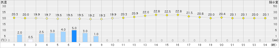 大衡(>2023年09月27日)のアメダスグラフ