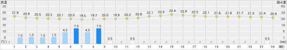 仙台(>2023年09月27日)のアメダスグラフ