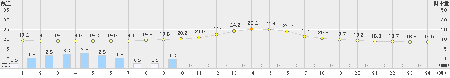 差首鍋(>2023年09月27日)のアメダスグラフ