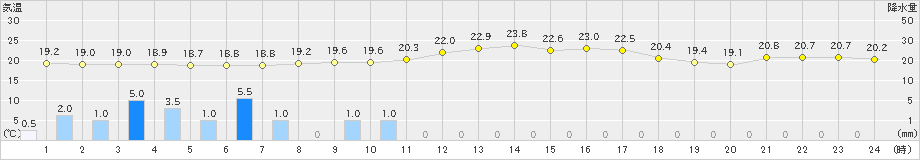 向町(>2023年09月27日)のアメダスグラフ