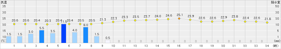 鼠ケ関(>2023年09月27日)のアメダスグラフ