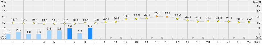 東根(>2023年09月27日)のアメダスグラフ