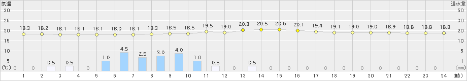 茂庭(>2023年09月27日)のアメダスグラフ