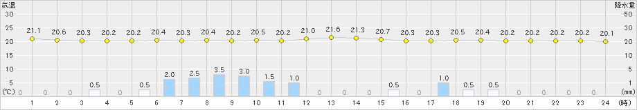 相馬(>2023年09月27日)のアメダスグラフ