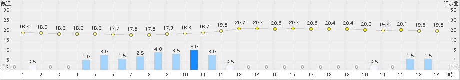 喜多方(>2023年09月27日)のアメダスグラフ