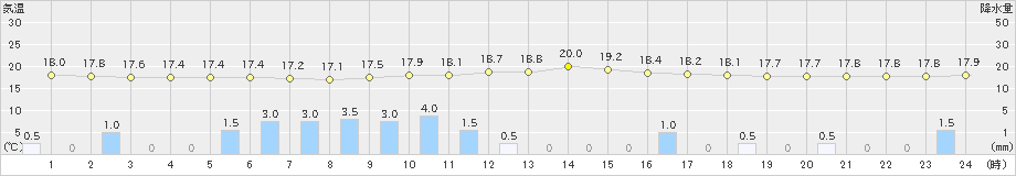 飯舘(>2023年09月27日)のアメダスグラフ