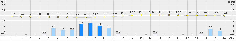 西会津(>2023年09月27日)のアメダスグラフ