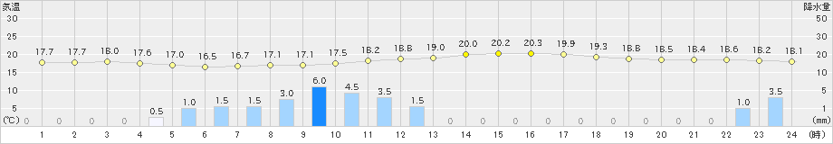 猪苗代(>2023年09月27日)のアメダスグラフ