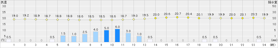 若松(>2023年09月27日)のアメダスグラフ