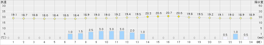 郡山(>2023年09月27日)のアメダスグラフ