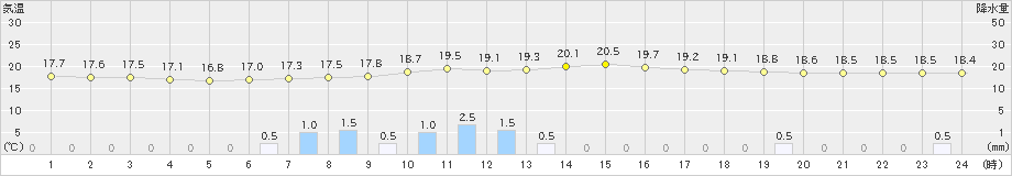 川内(>2023年09月27日)のアメダスグラフ