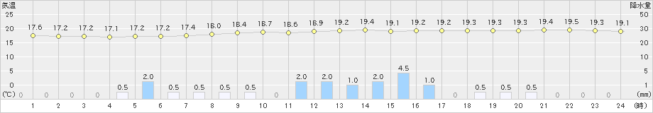 南郷(>2023年09月27日)のアメダスグラフ