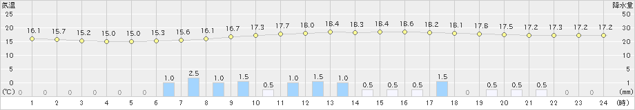 湯本(>2023年09月27日)のアメダスグラフ