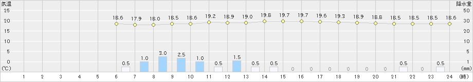 玉川(>2023年09月27日)のアメダスグラフ