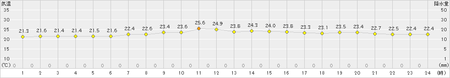 日立(>2023年09月27日)のアメダスグラフ