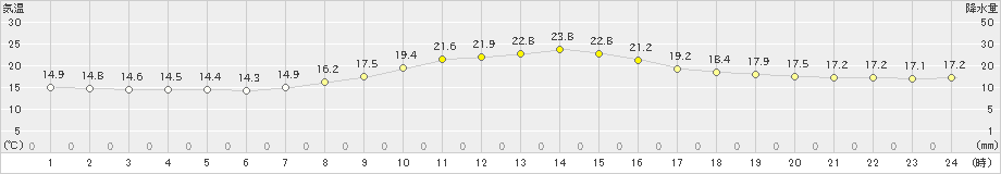 田代(>2023年09月27日)のアメダスグラフ