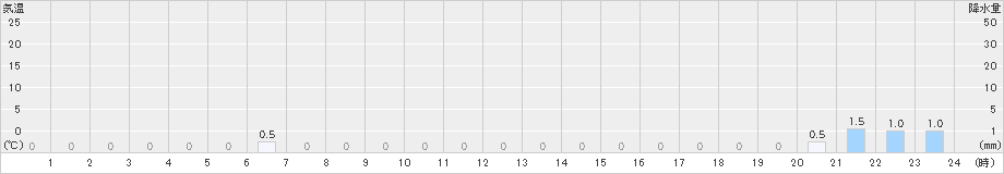 榛名山(>2023年09月27日)のアメダスグラフ