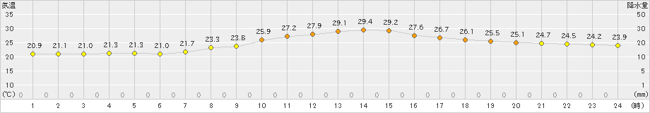 桐生(>2023年09月27日)のアメダスグラフ