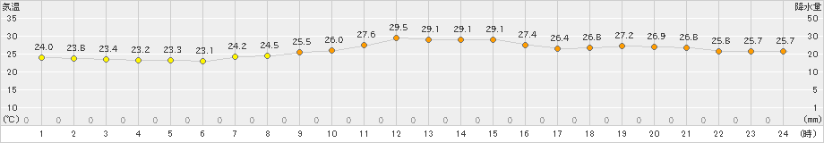 辻堂(>2023年09月27日)のアメダスグラフ