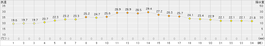 松本(>2023年09月27日)のアメダスグラフ