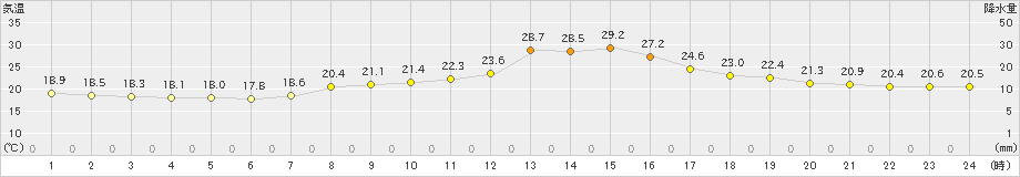 古関(>2023年09月27日)のアメダスグラフ