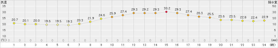 切石(>2023年09月27日)のアメダスグラフ