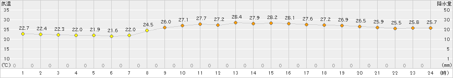 富士(>2023年09月27日)のアメダスグラフ