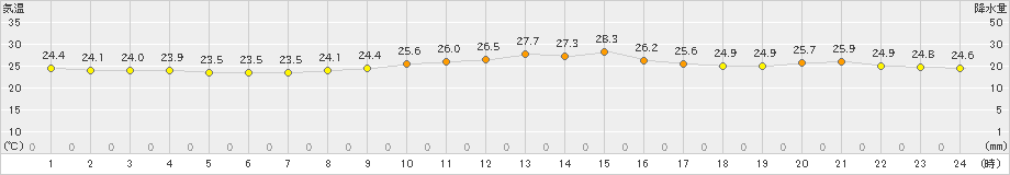 網代(>2023年09月27日)のアメダスグラフ