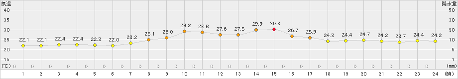 稲取(>2023年09月27日)のアメダスグラフ