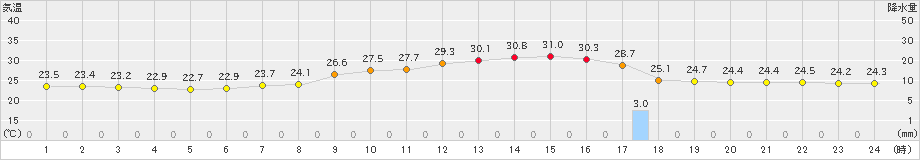 愛西(>2023年09月27日)のアメダスグラフ