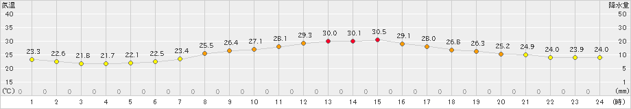 南知多(>2023年09月27日)のアメダスグラフ