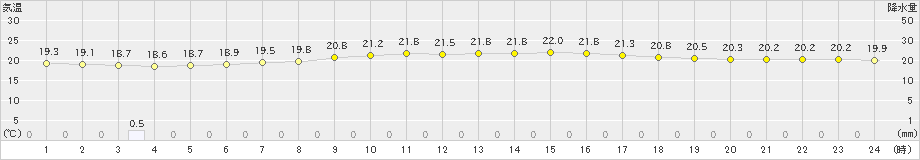 高山(>2023年09月27日)のアメダスグラフ