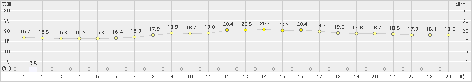 宮之前(>2023年09月27日)のアメダスグラフ